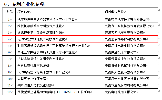 熱烈祝賀公司“電動駕駛式洗地機(jī)專利技術(shù)產(chǎn)業(yè)化”被列為2012年度蕪湖市科研計劃項目